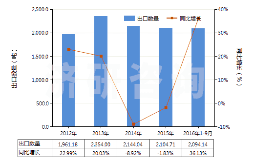 2012-2016年9月中國壓印箔(HS32121000)出口量及增速統(tǒng)計(jì)